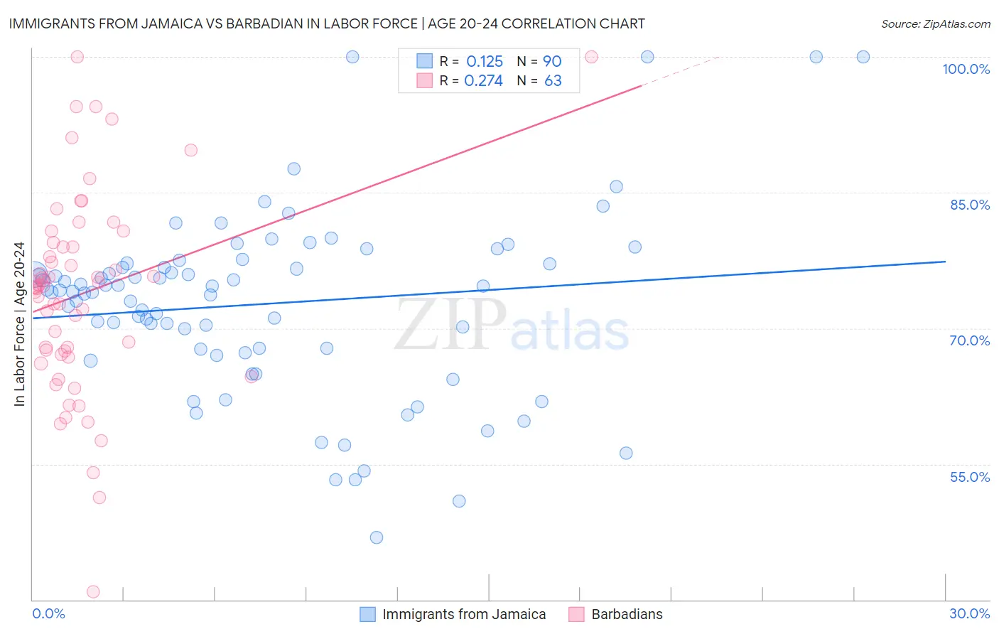 Immigrants from Jamaica vs Barbadian In Labor Force | Age 20-24