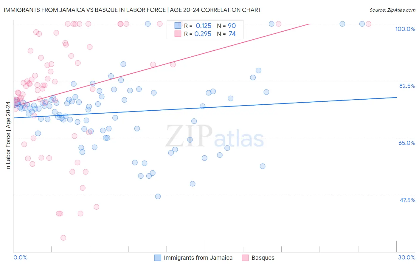 Immigrants from Jamaica vs Basque In Labor Force | Age 20-24