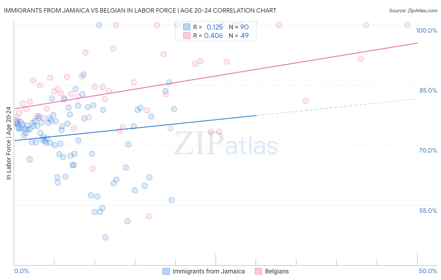 Immigrants from Jamaica vs Belgian In Labor Force | Age 20-24