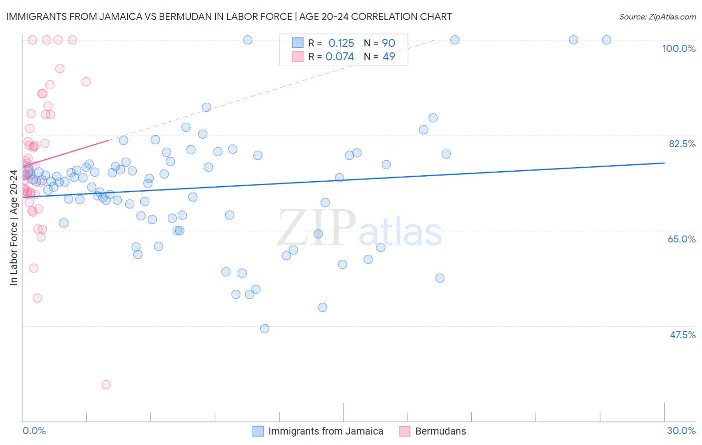 Immigrants from Jamaica vs Bermudan In Labor Force | Age 20-24