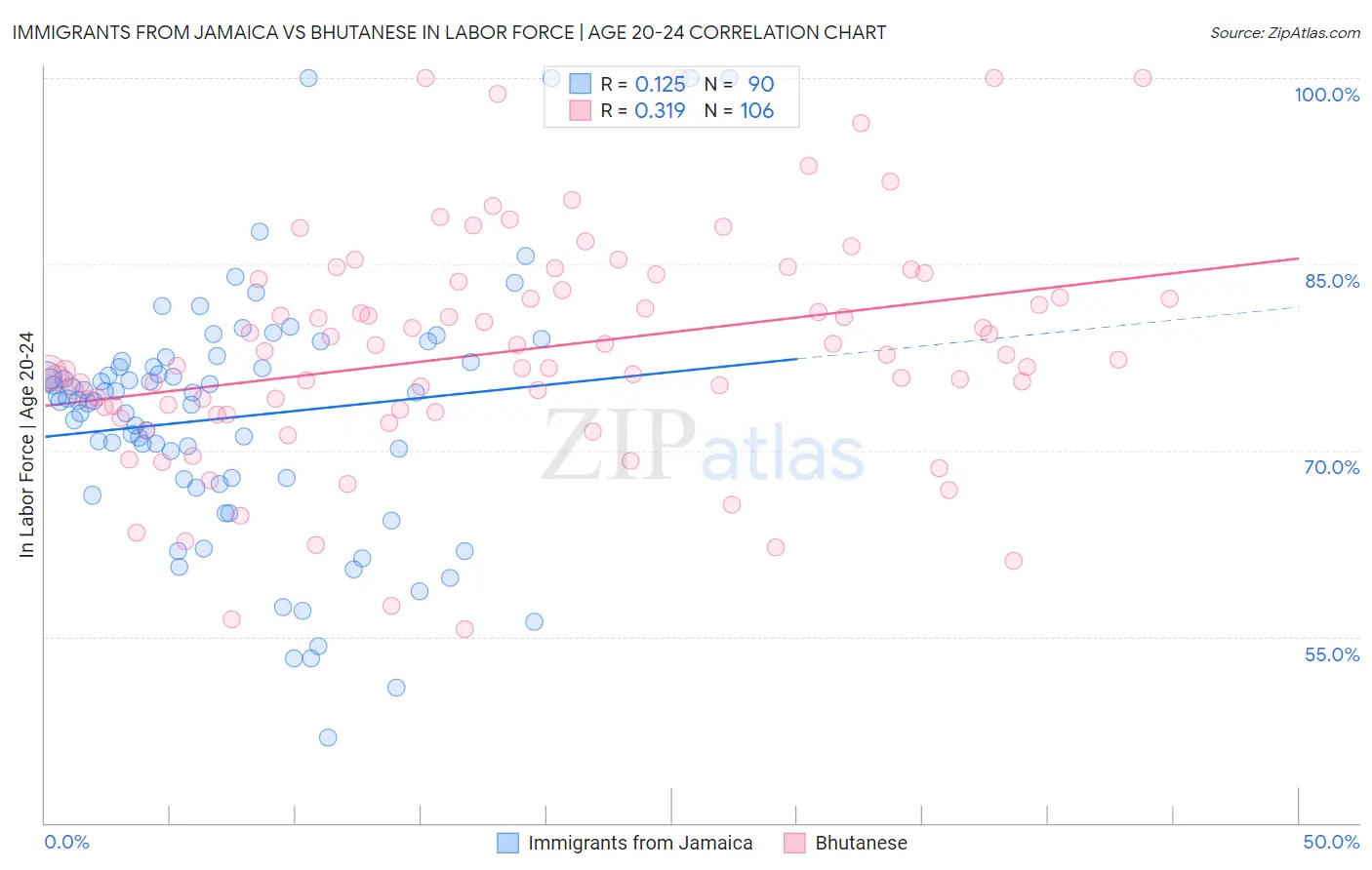 Immigrants from Jamaica vs Bhutanese In Labor Force | Age 20-24