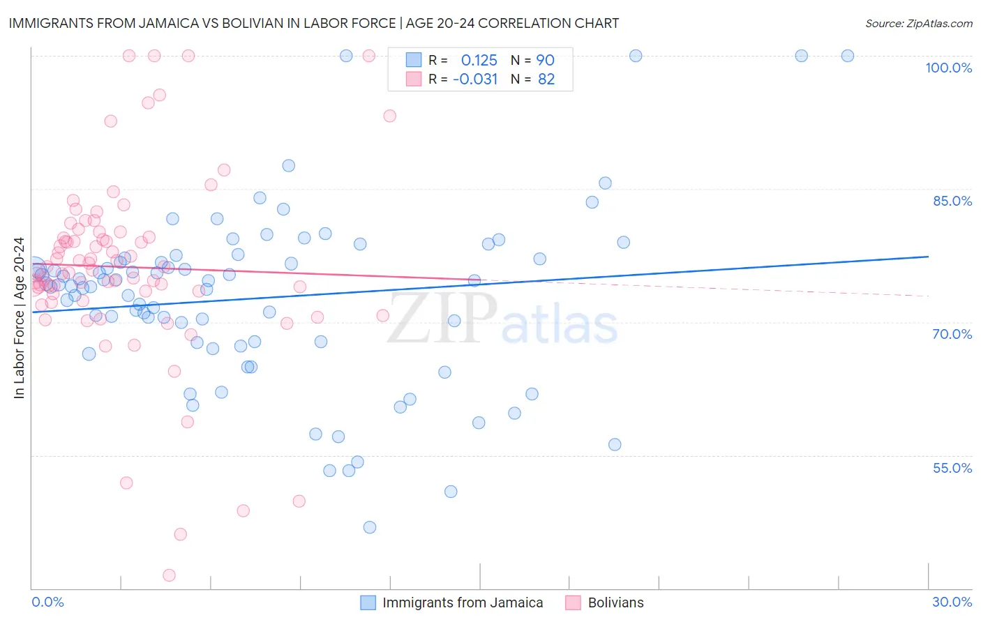 Immigrants from Jamaica vs Bolivian In Labor Force | Age 20-24