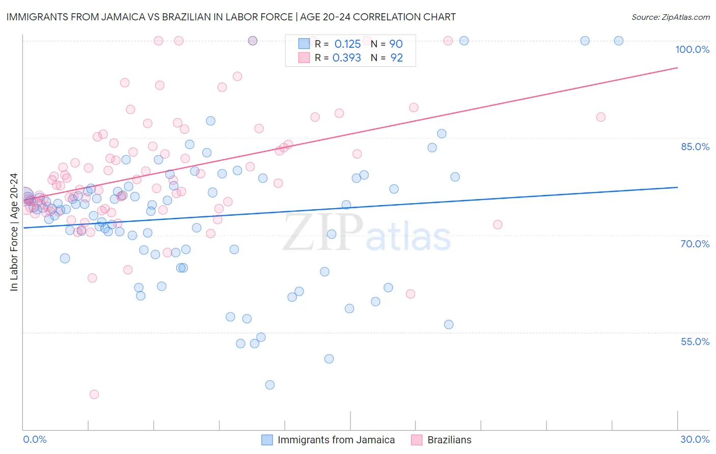 Immigrants from Jamaica vs Brazilian In Labor Force | Age 20-24