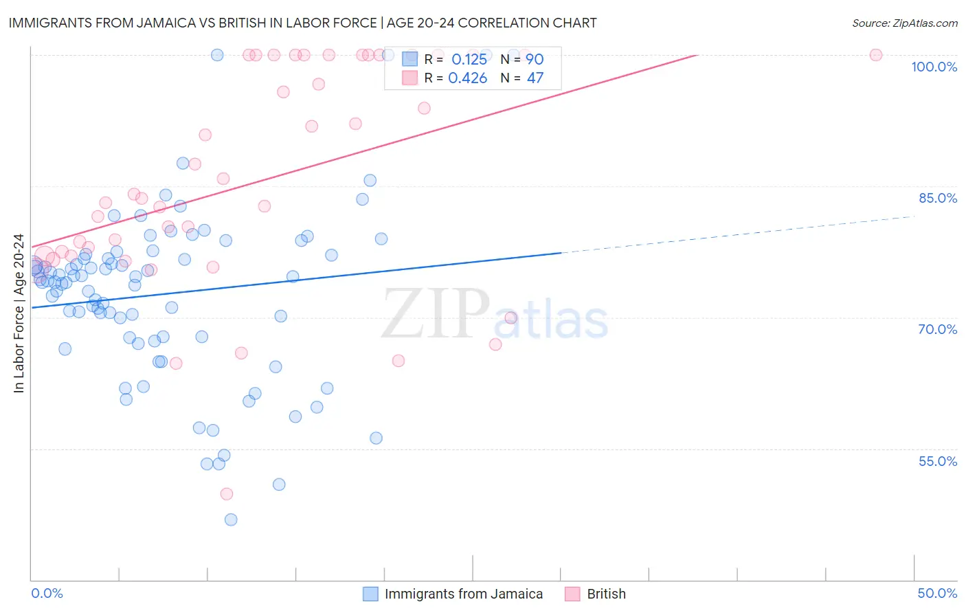 Immigrants from Jamaica vs British In Labor Force | Age 20-24