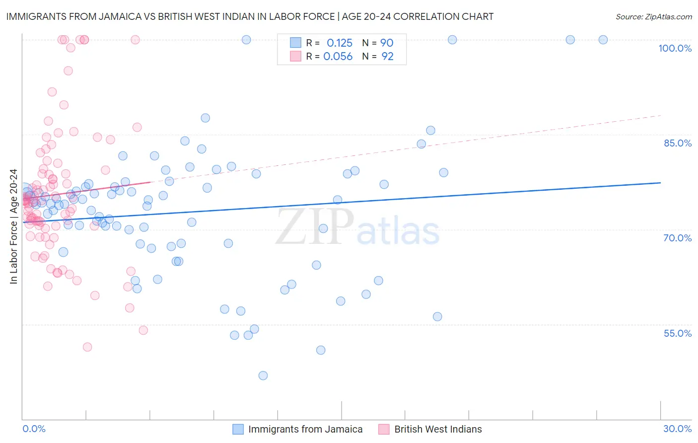 Immigrants from Jamaica vs British West Indian In Labor Force | Age 20-24