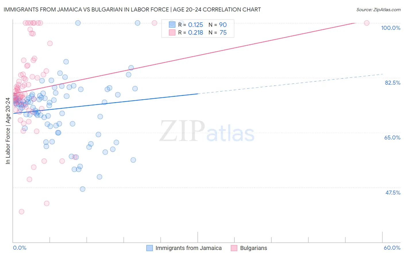 Immigrants from Jamaica vs Bulgarian In Labor Force | Age 20-24