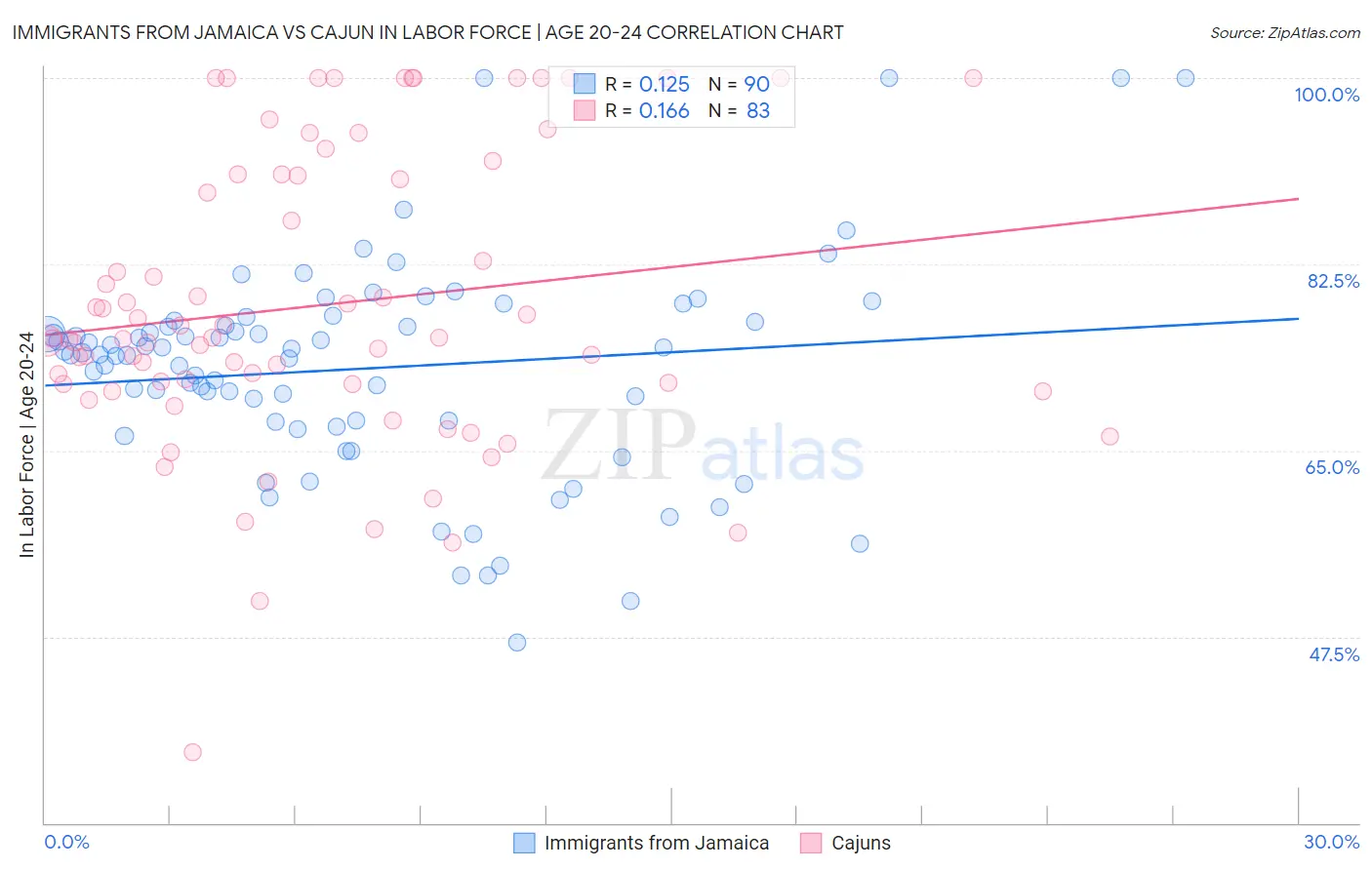 Immigrants from Jamaica vs Cajun In Labor Force | Age 20-24