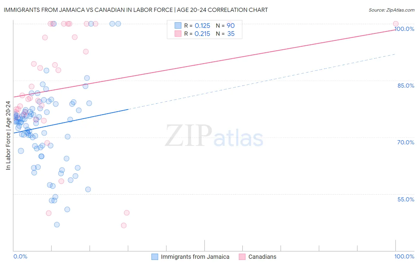 Immigrants from Jamaica vs Canadian In Labor Force | Age 20-24