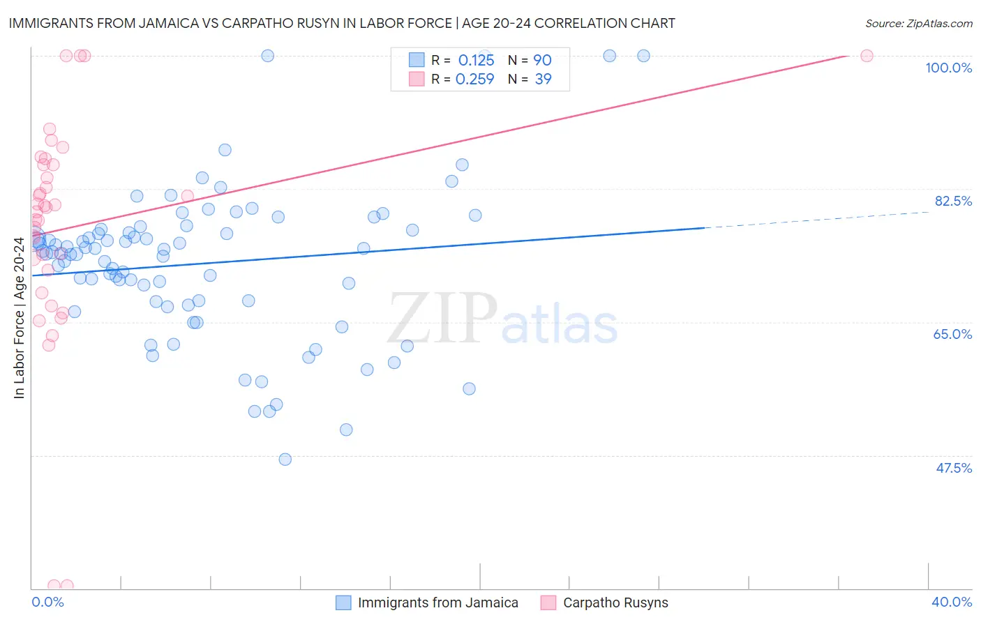 Immigrants from Jamaica vs Carpatho Rusyn In Labor Force | Age 20-24