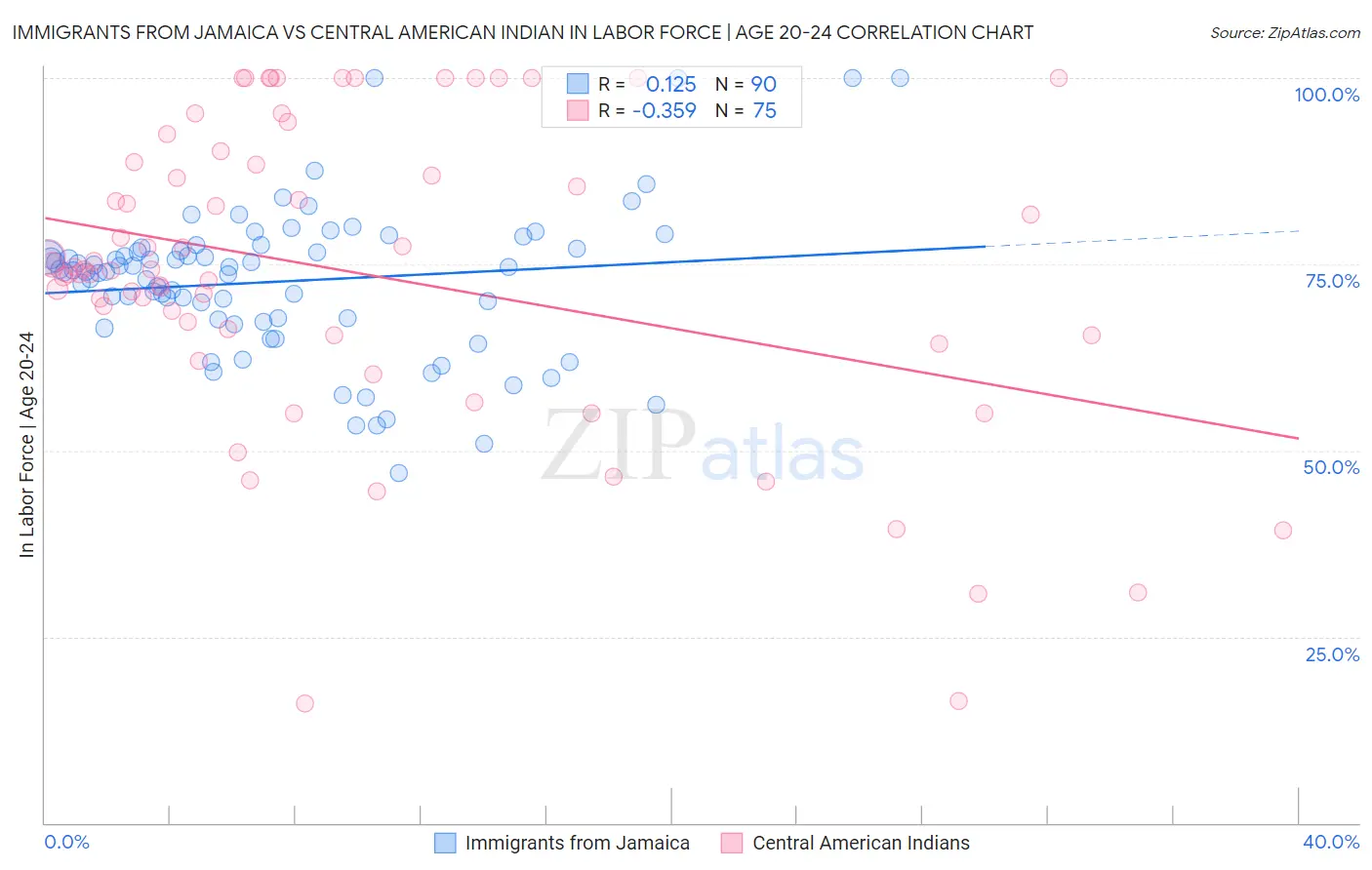 Immigrants from Jamaica vs Central American Indian In Labor Force | Age 20-24