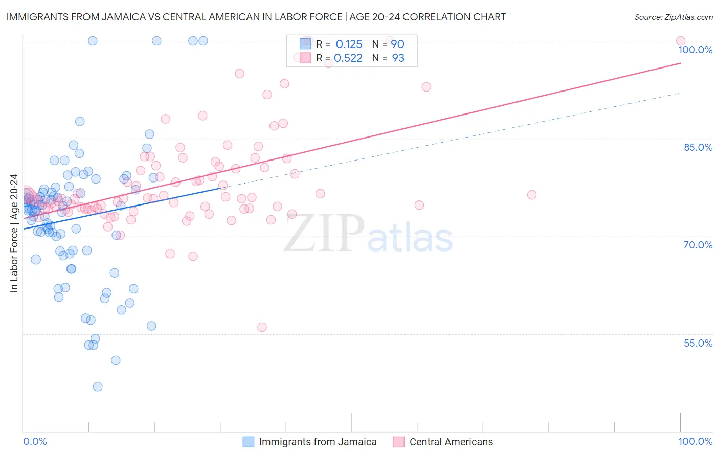 Immigrants from Jamaica vs Central American In Labor Force | Age 20-24