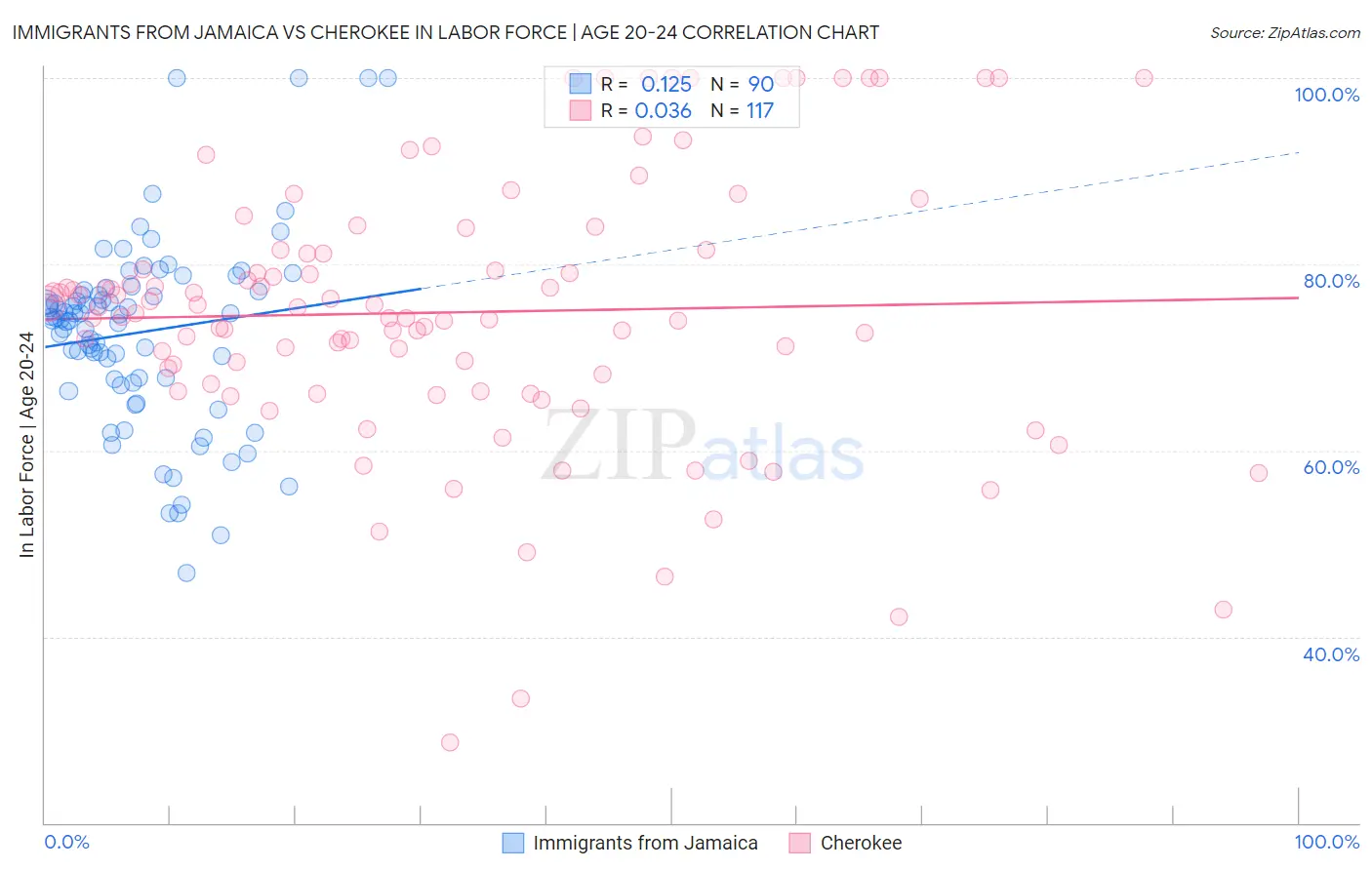 Immigrants from Jamaica vs Cherokee In Labor Force | Age 20-24