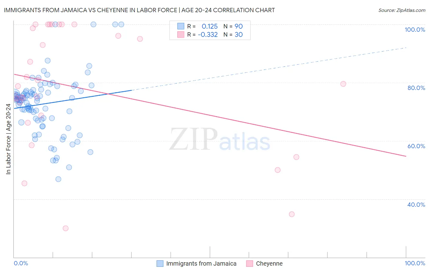 Immigrants from Jamaica vs Cheyenne In Labor Force | Age 20-24