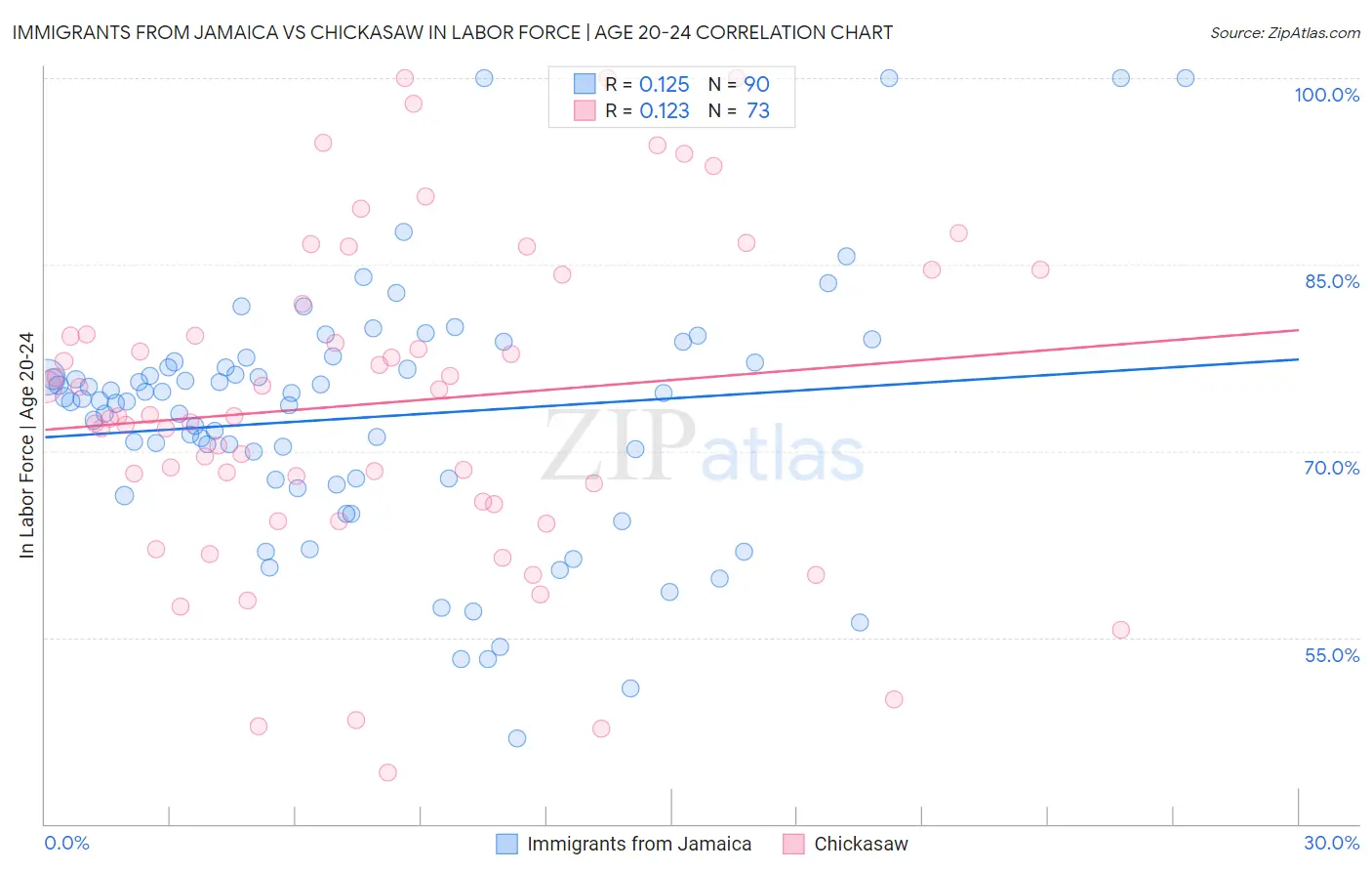 Immigrants from Jamaica vs Chickasaw In Labor Force | Age 20-24