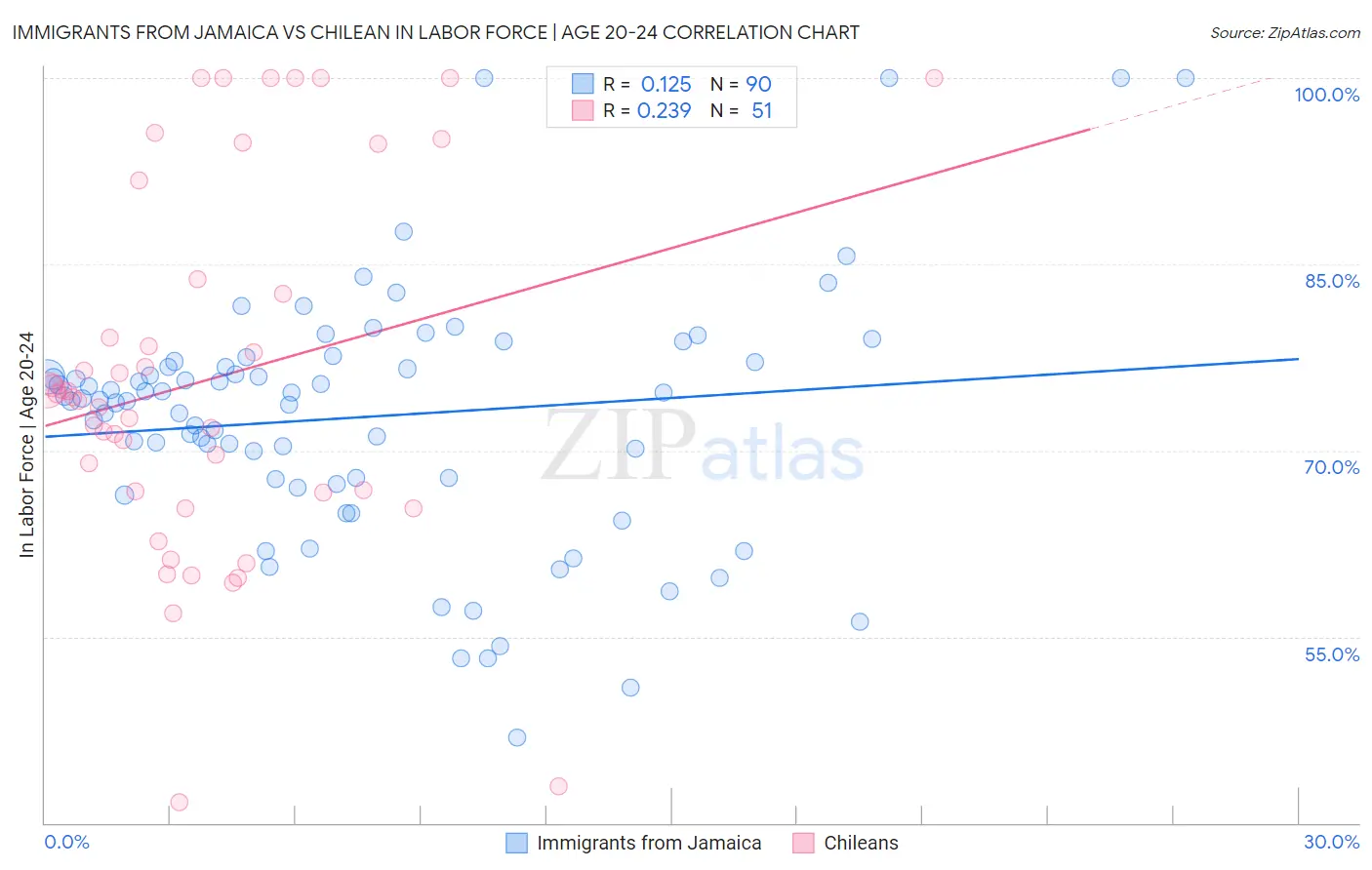 Immigrants from Jamaica vs Chilean In Labor Force | Age 20-24