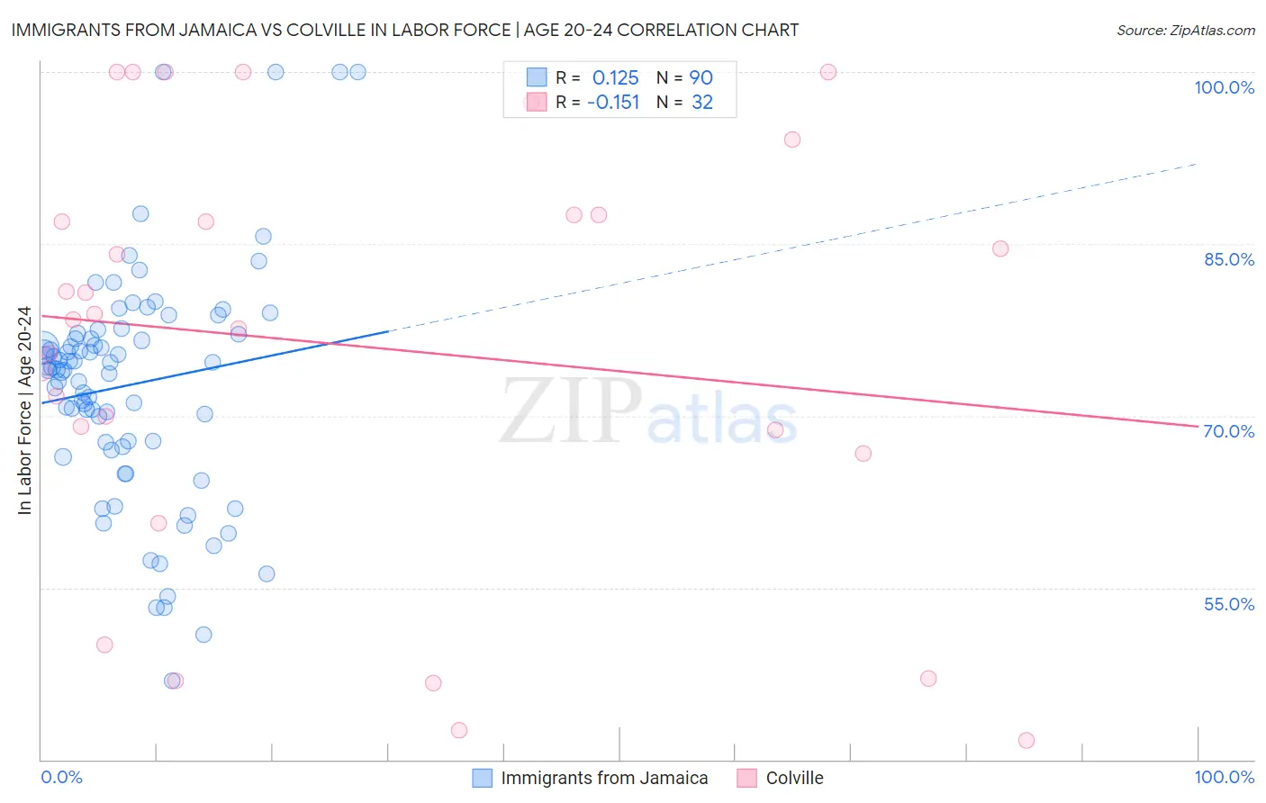 Immigrants from Jamaica vs Colville In Labor Force | Age 20-24