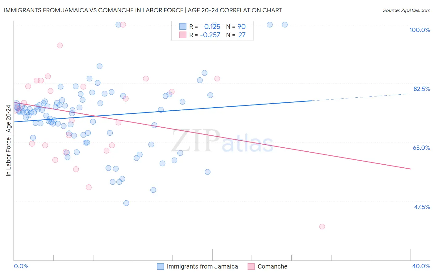 Immigrants from Jamaica vs Comanche In Labor Force | Age 20-24