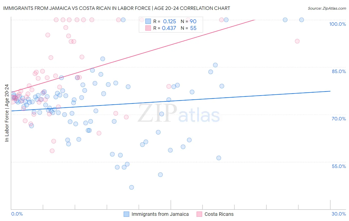 Immigrants from Jamaica vs Costa Rican In Labor Force | Age 20-24