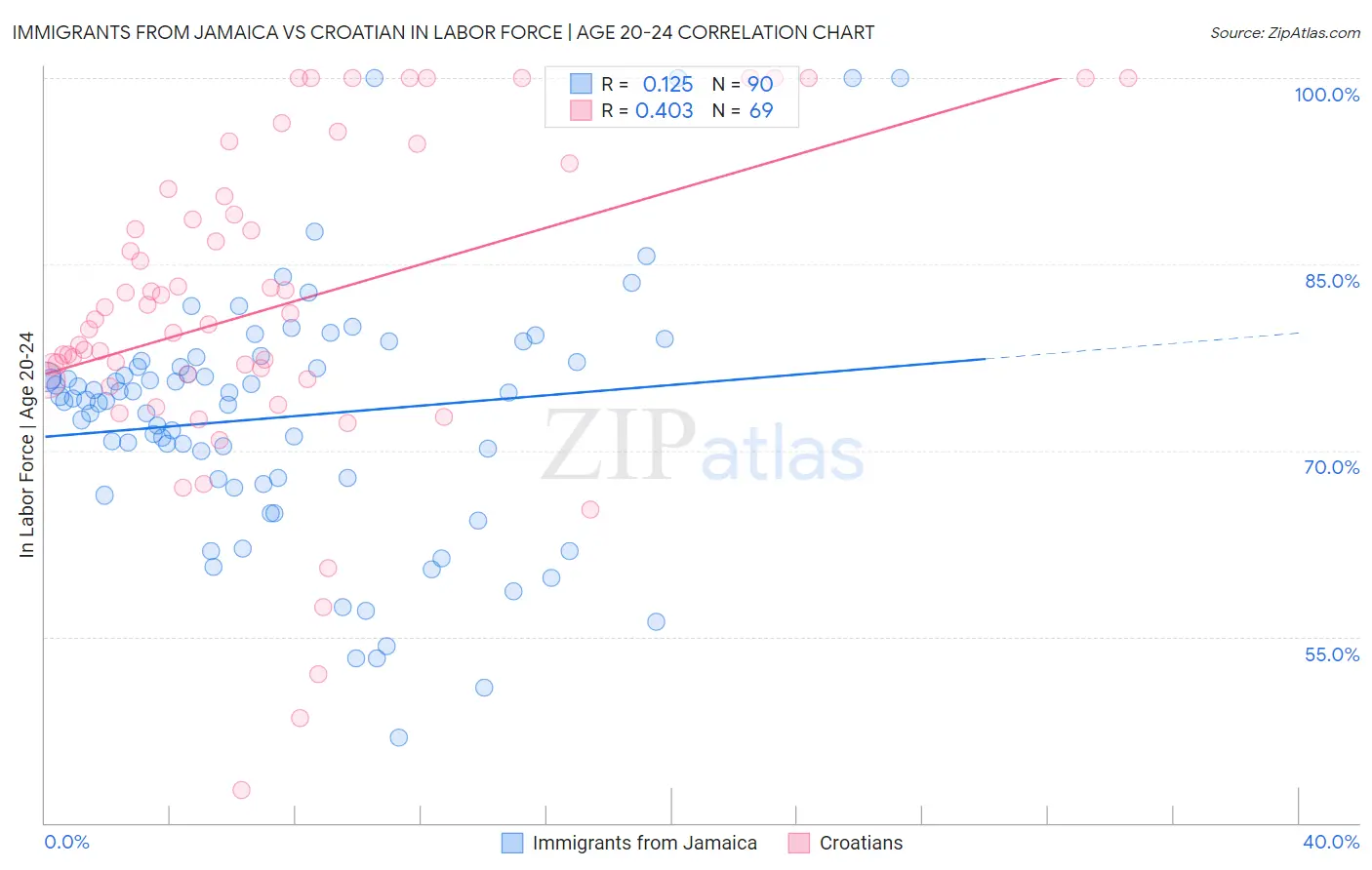 Immigrants from Jamaica vs Croatian In Labor Force | Age 20-24