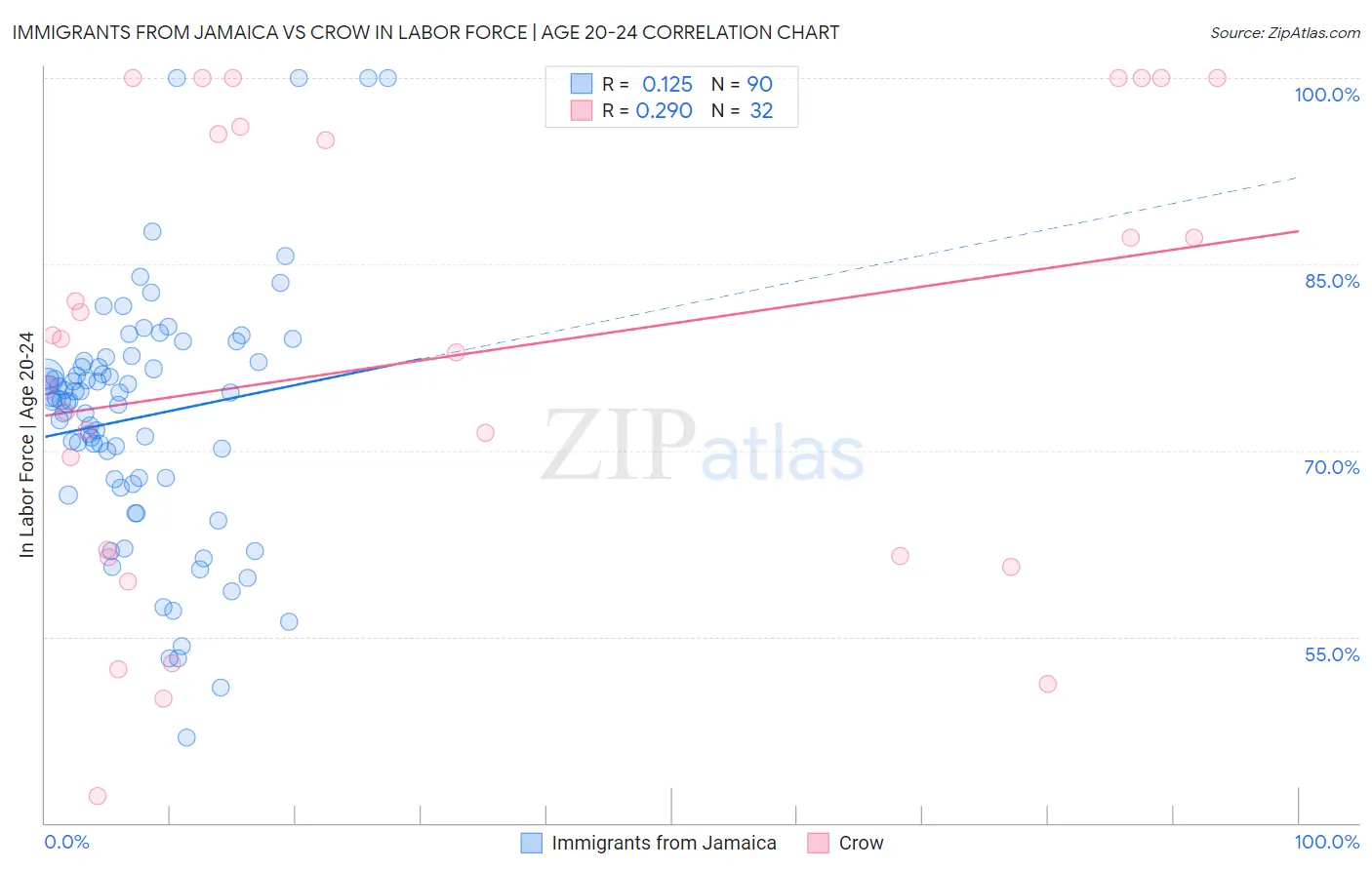 Immigrants from Jamaica vs Crow In Labor Force | Age 20-24