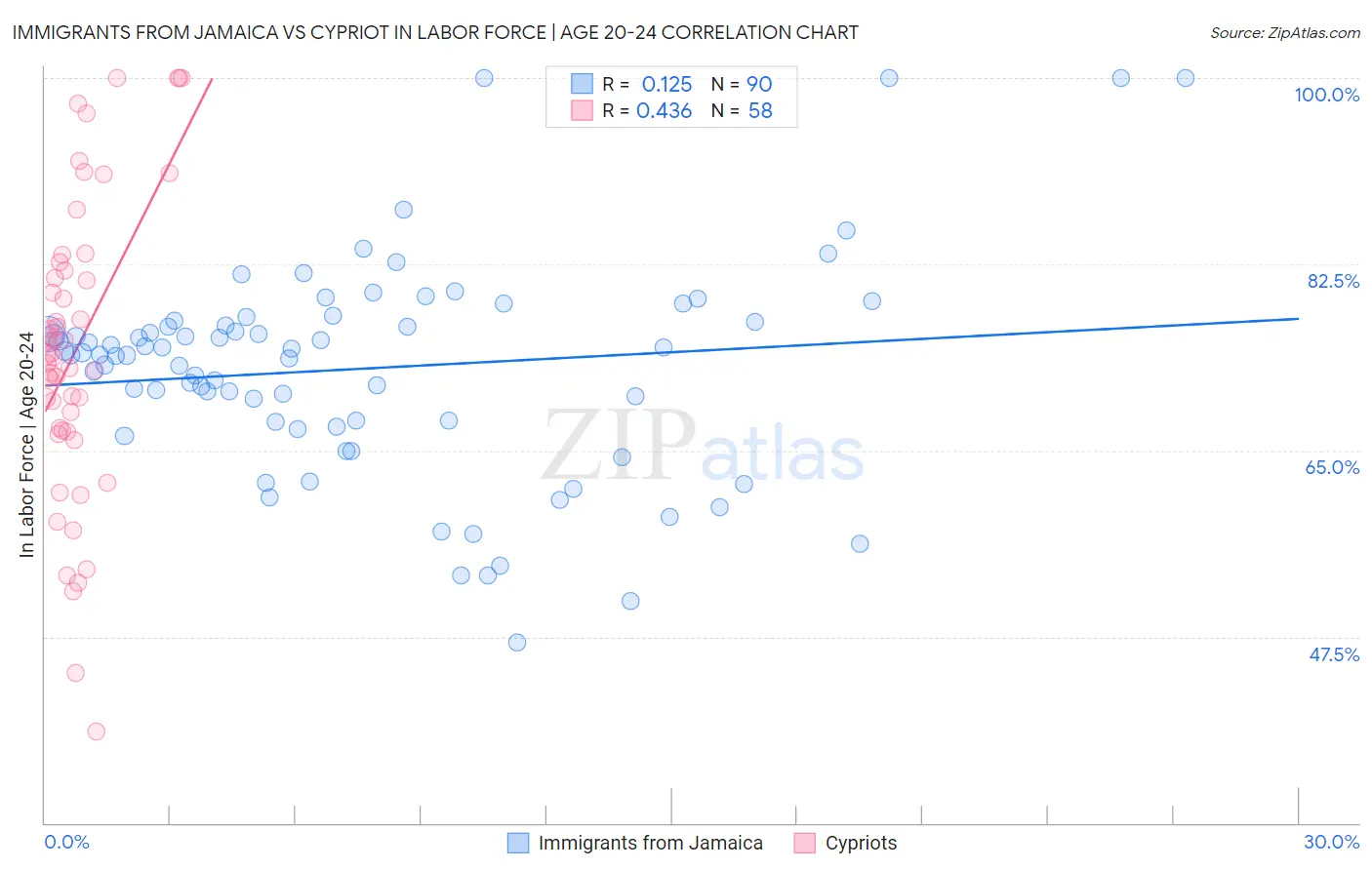 Immigrants from Jamaica vs Cypriot In Labor Force | Age 20-24