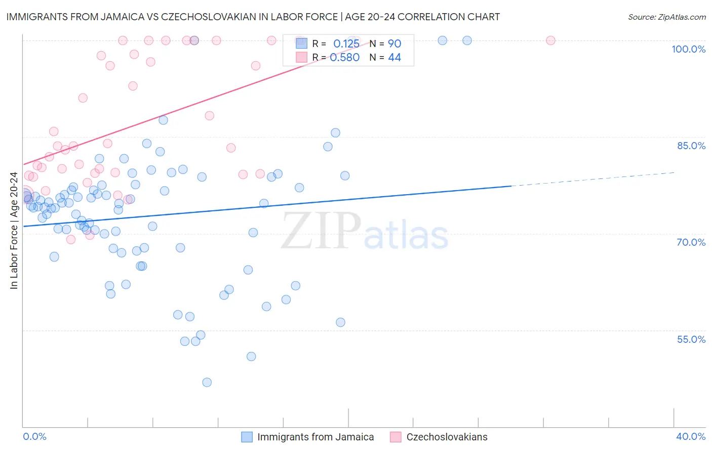 Immigrants from Jamaica vs Czechoslovakian In Labor Force | Age 20-24