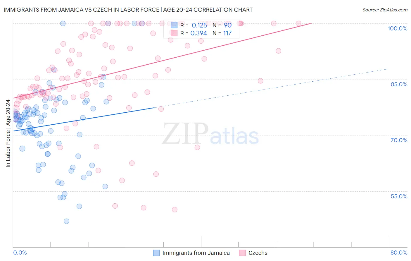 Immigrants from Jamaica vs Czech In Labor Force | Age 20-24