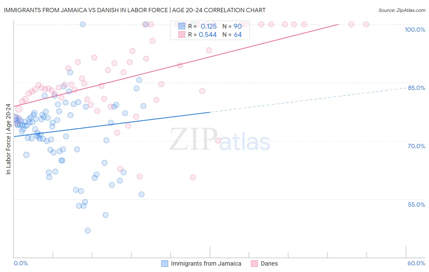 Immigrants from Jamaica vs Danish In Labor Force | Age 20-24