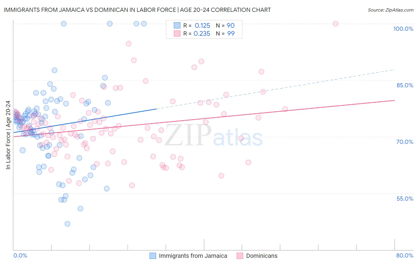 Immigrants from Jamaica vs Dominican In Labor Force | Age 20-24