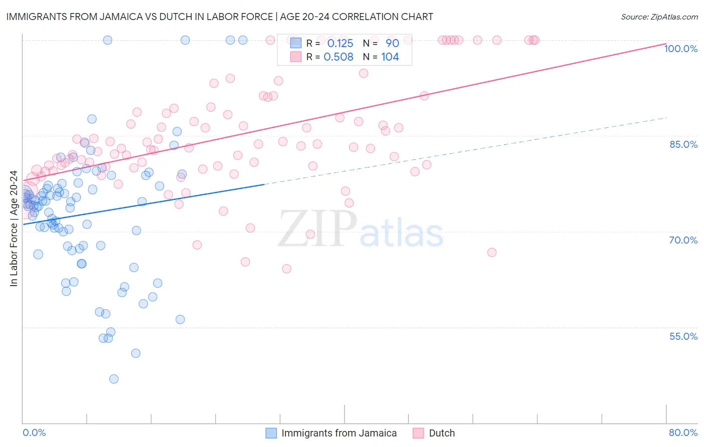 Immigrants from Jamaica vs Dutch In Labor Force | Age 20-24