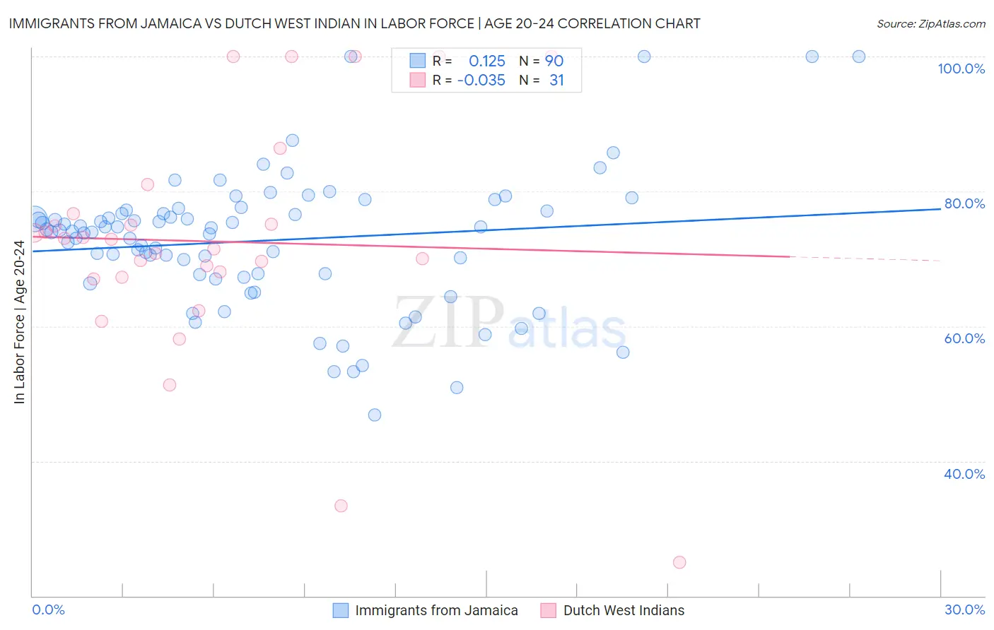 Immigrants from Jamaica vs Dutch West Indian In Labor Force | Age 20-24