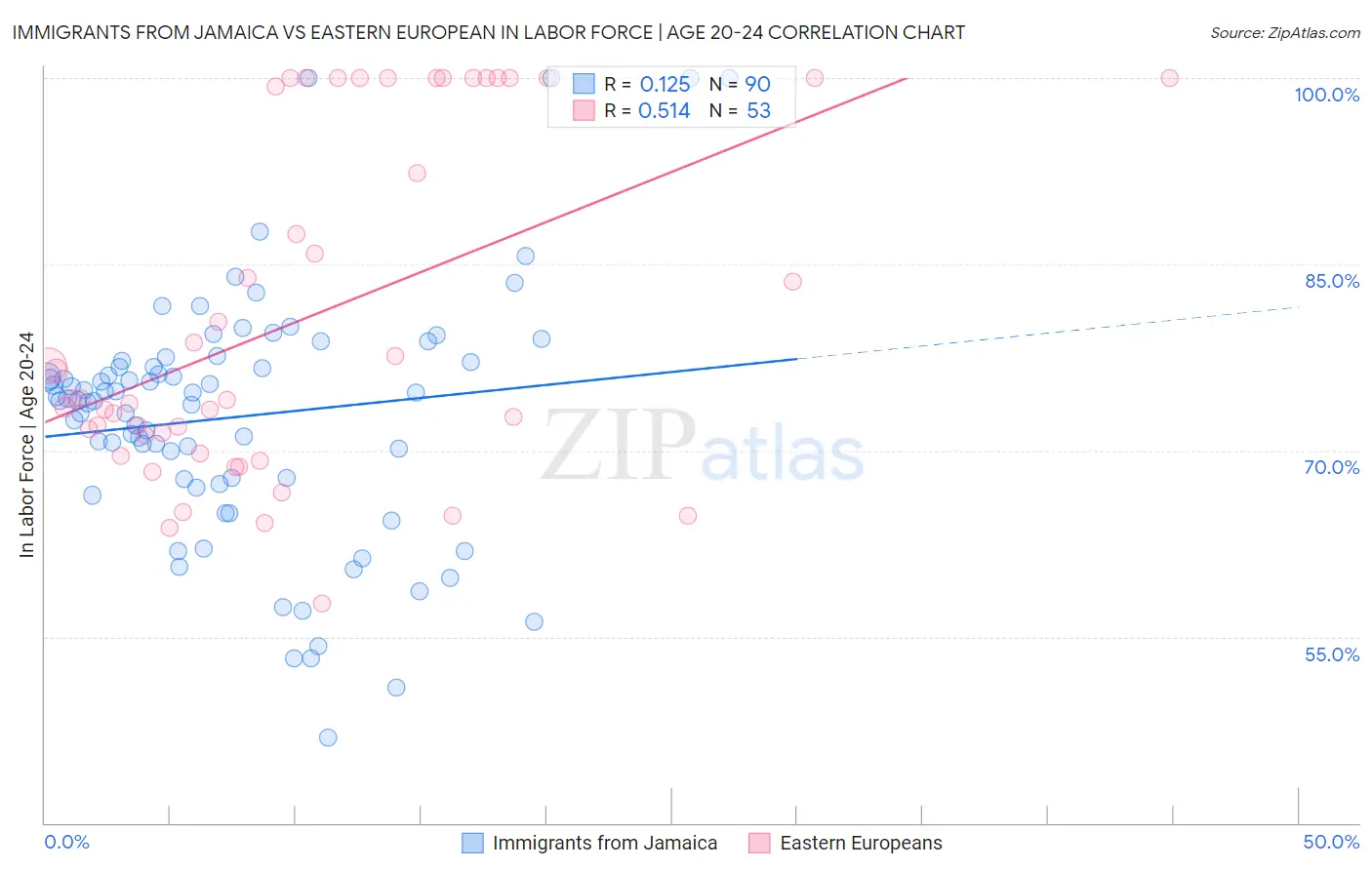 Immigrants from Jamaica vs Eastern European In Labor Force | Age 20-24