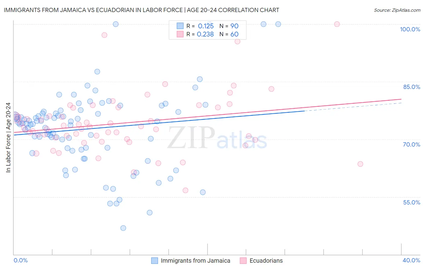 Immigrants from Jamaica vs Ecuadorian In Labor Force | Age 20-24