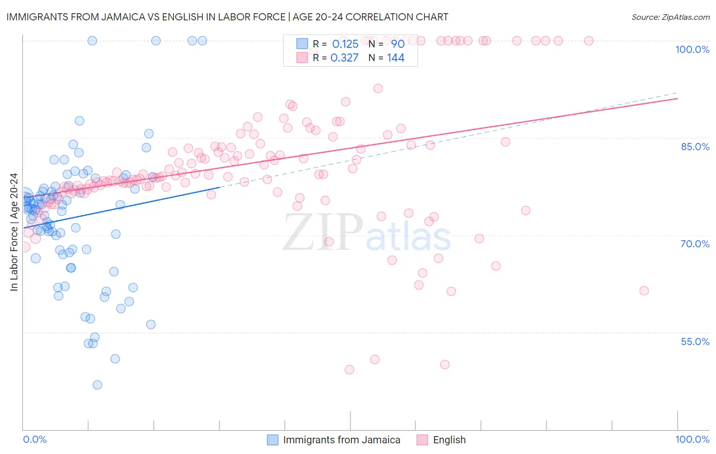 Immigrants from Jamaica vs English In Labor Force | Age 20-24