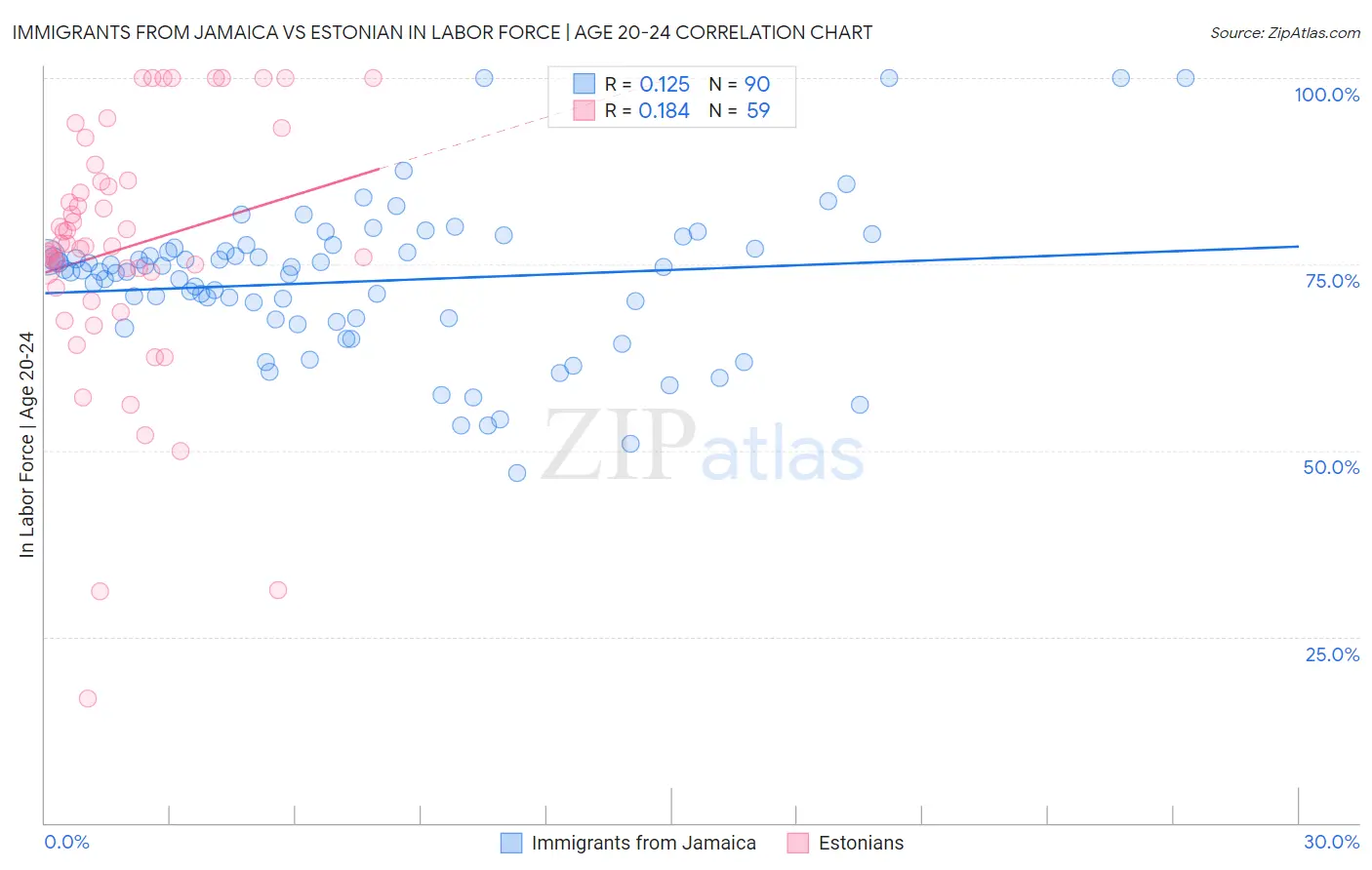 Immigrants from Jamaica vs Estonian In Labor Force | Age 20-24
