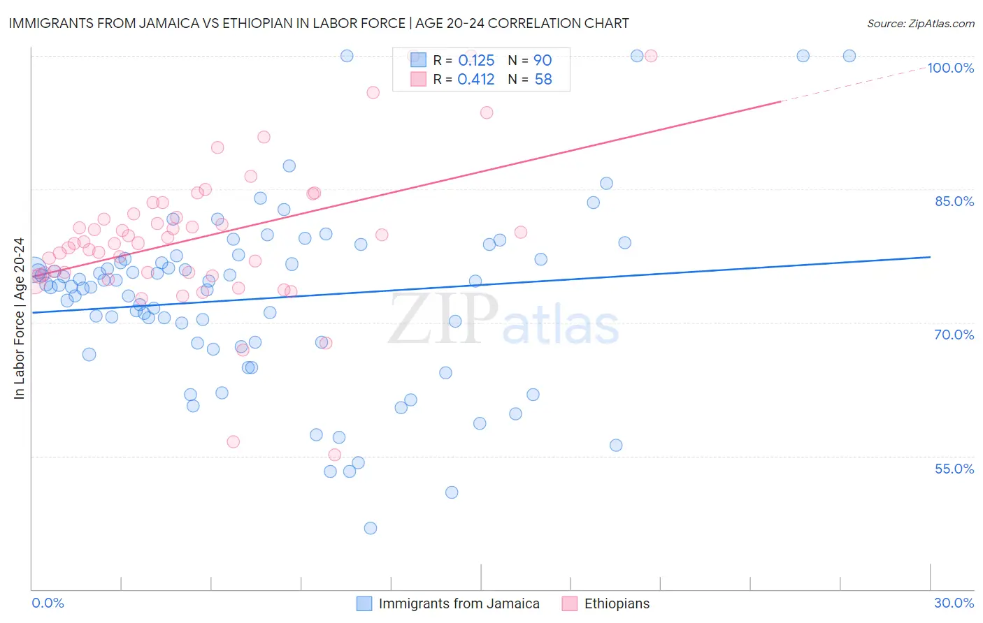 Immigrants from Jamaica vs Ethiopian In Labor Force | Age 20-24