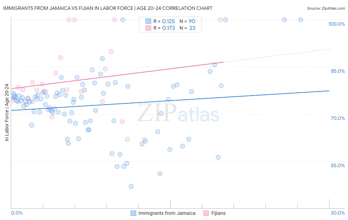 Immigrants from Jamaica vs Fijian In Labor Force | Age 20-24