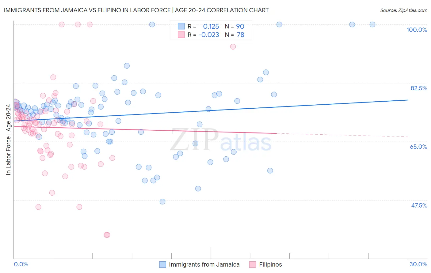 Immigrants from Jamaica vs Filipino In Labor Force | Age 20-24