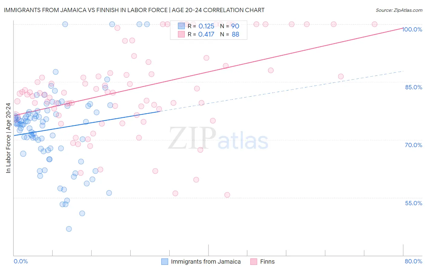 Immigrants from Jamaica vs Finnish In Labor Force | Age 20-24