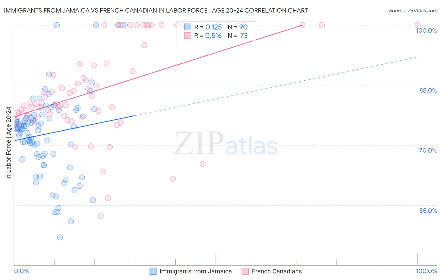 Immigrants from Jamaica vs French Canadian In Labor Force | Age 20-24