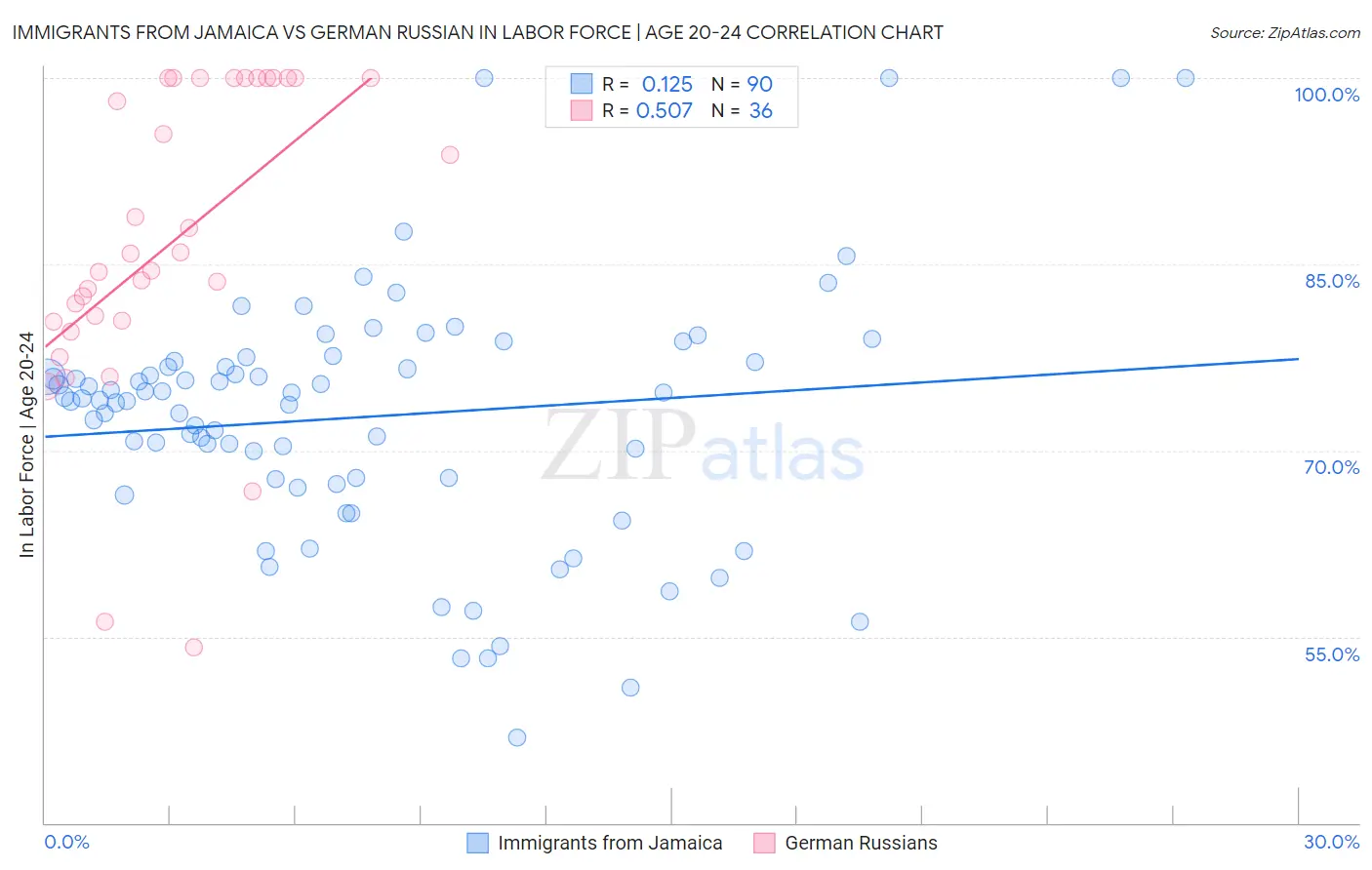 Immigrants from Jamaica vs German Russian In Labor Force | Age 20-24