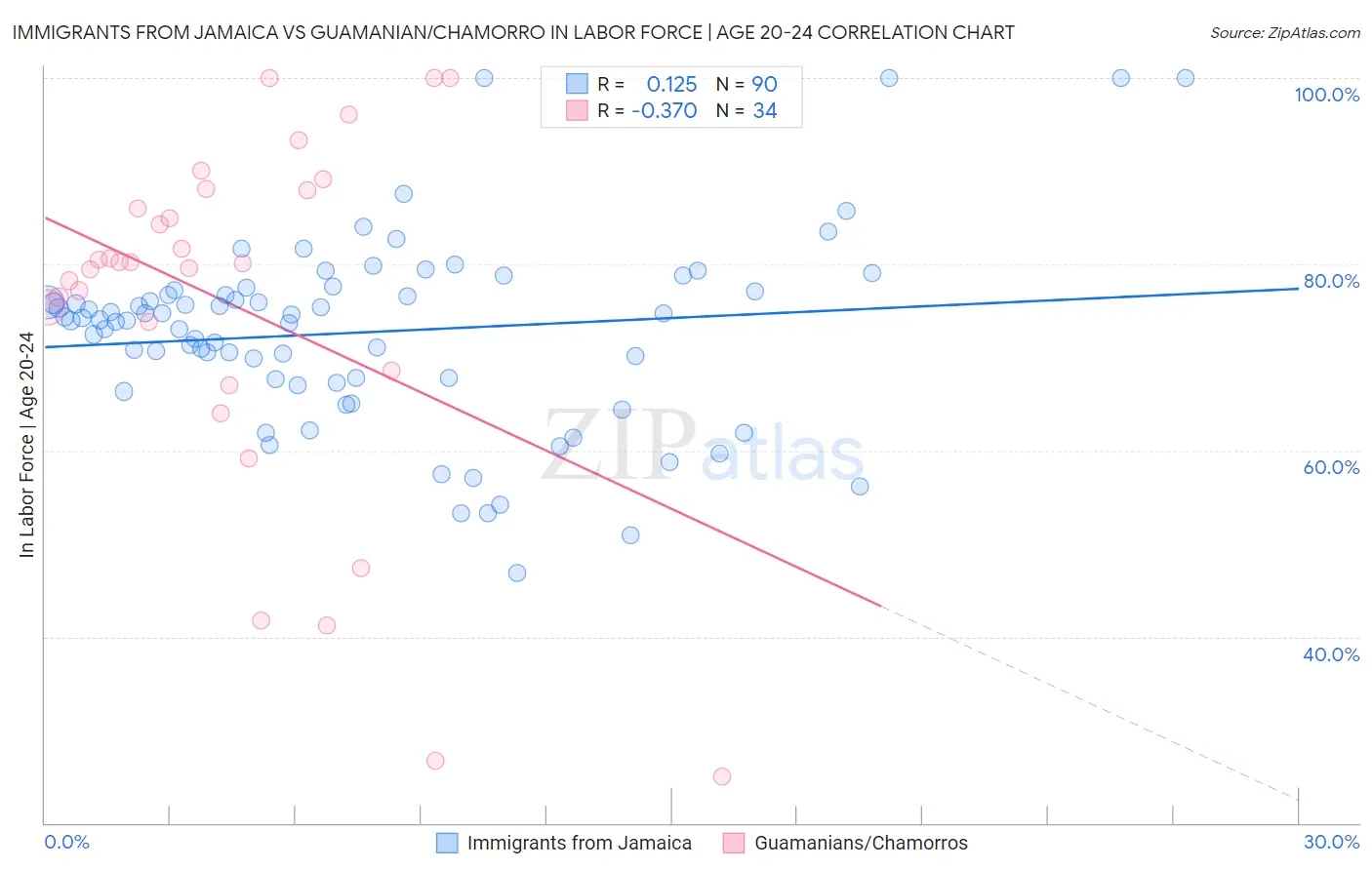 Immigrants from Jamaica vs Guamanian/Chamorro In Labor Force | Age 20-24