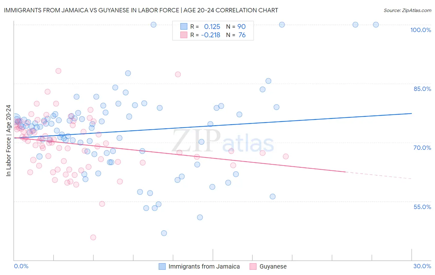 Immigrants from Jamaica vs Guyanese In Labor Force | Age 20-24