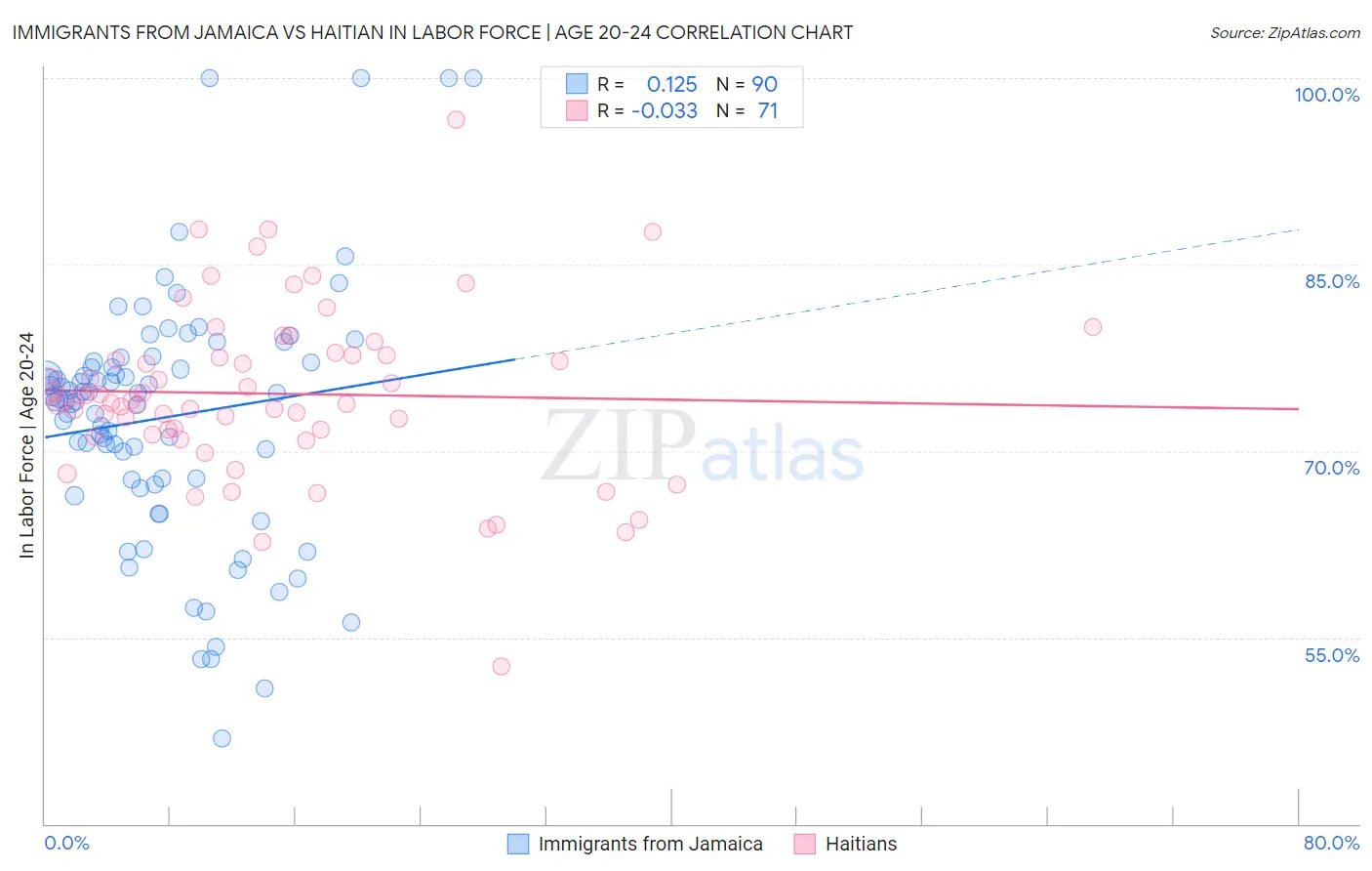 Immigrants from Jamaica vs Haitian In Labor Force | Age 20-24