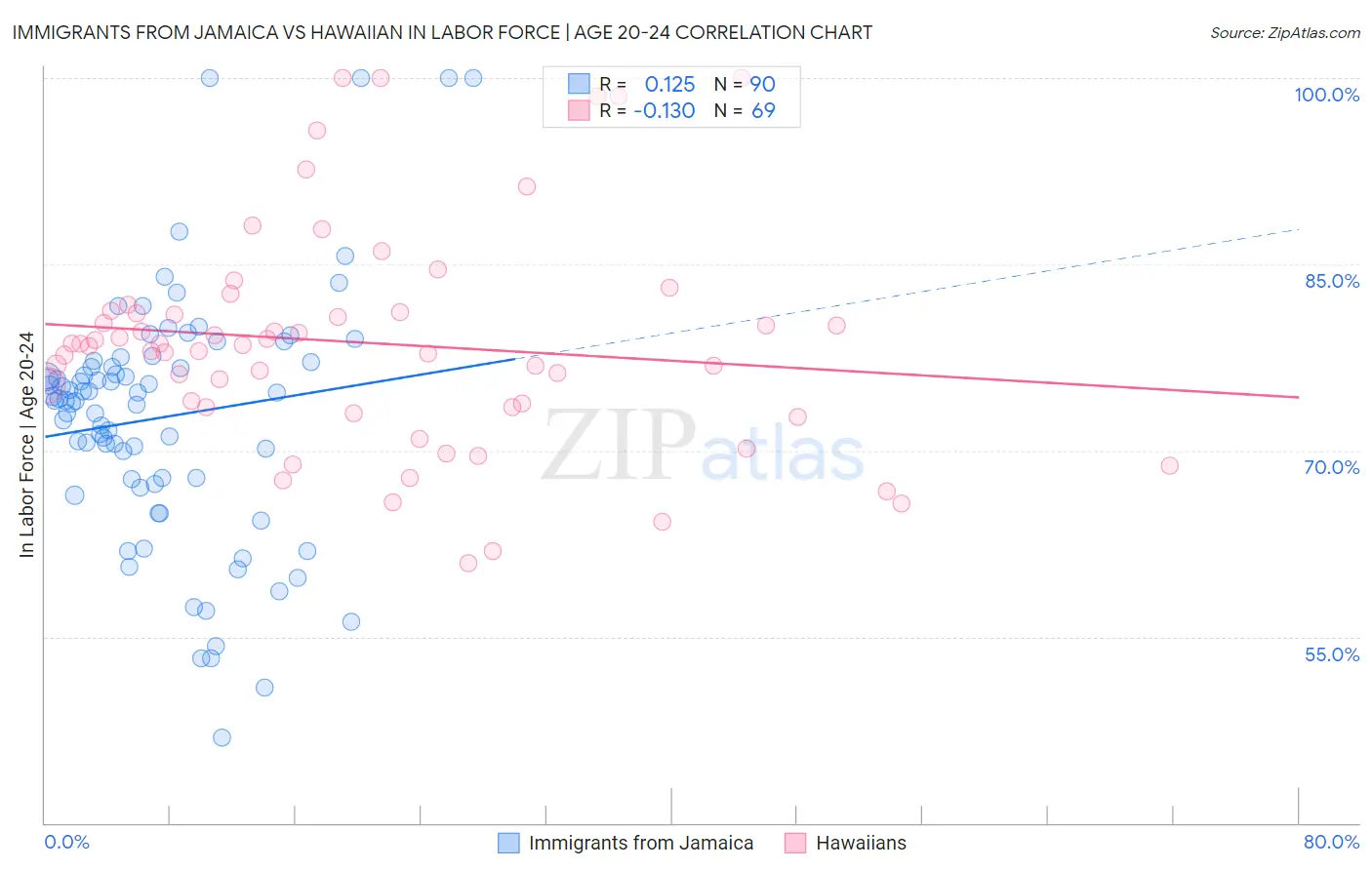Immigrants from Jamaica vs Hawaiian In Labor Force | Age 20-24