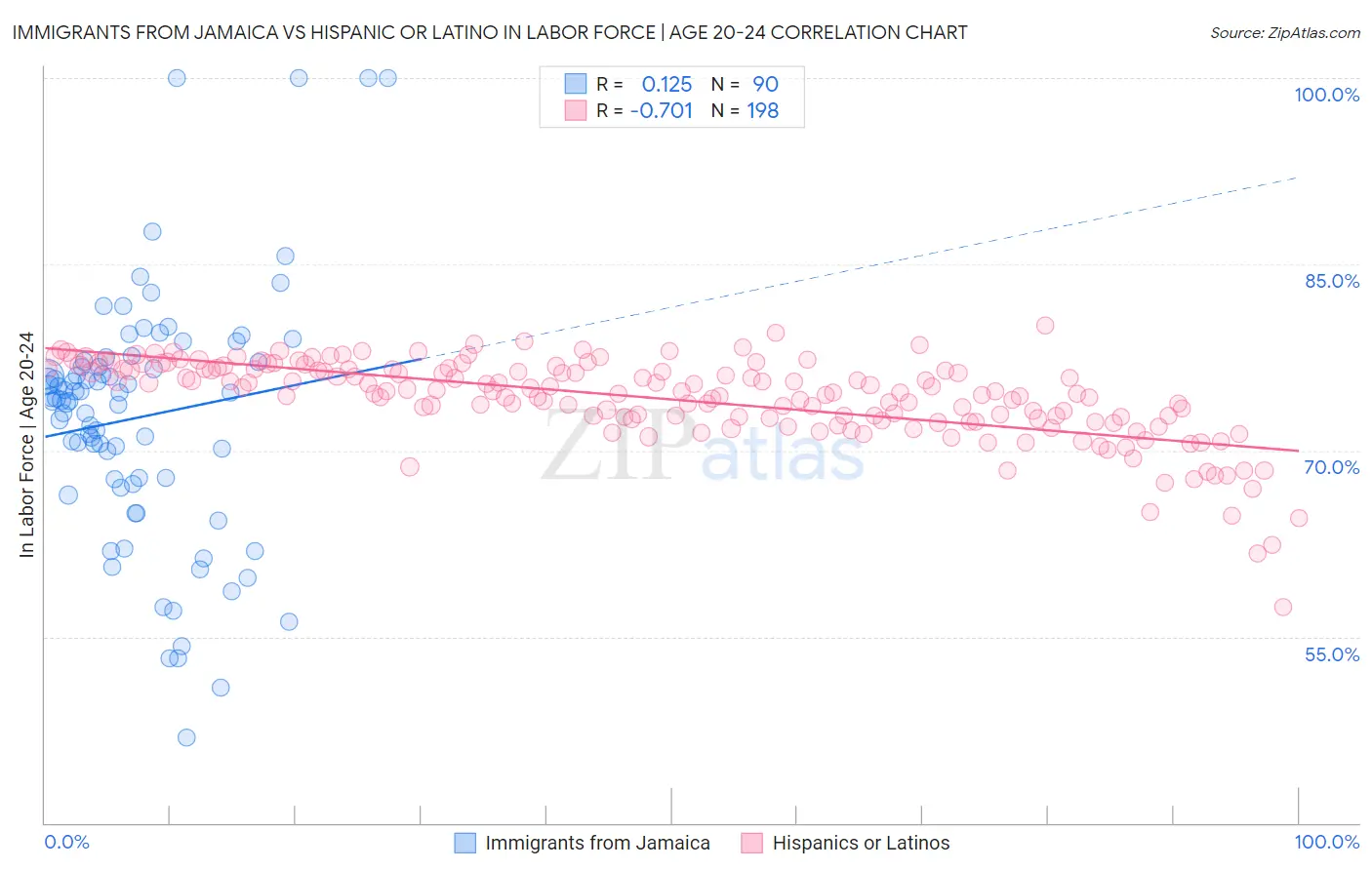 Immigrants from Jamaica vs Hispanic or Latino In Labor Force | Age 20-24