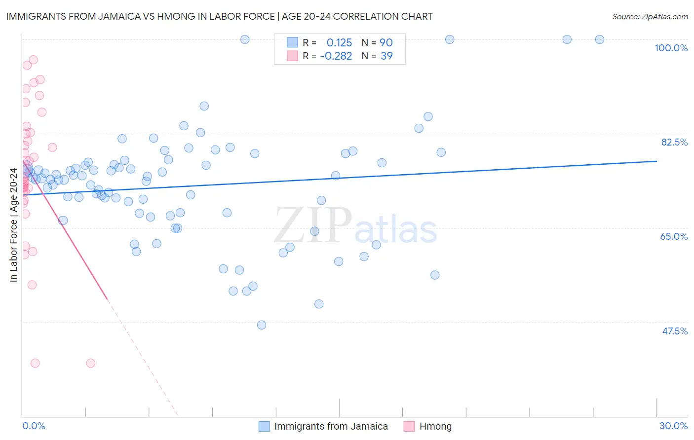 Immigrants from Jamaica vs Hmong In Labor Force | Age 20-24