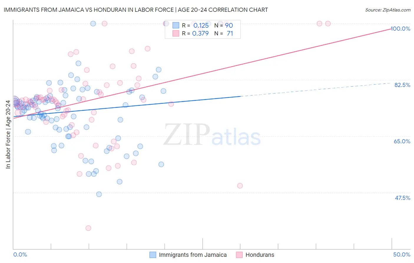 Immigrants from Jamaica vs Honduran In Labor Force | Age 20-24