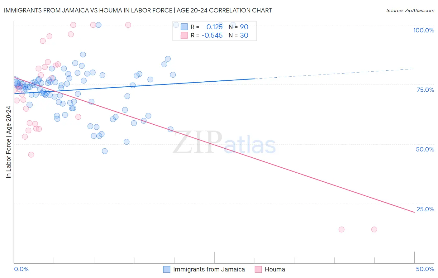 Immigrants from Jamaica vs Houma In Labor Force | Age 20-24