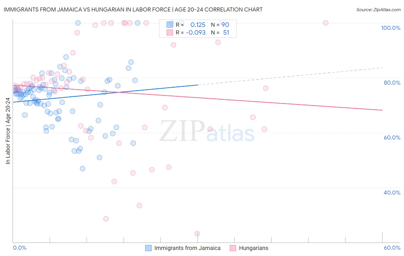 Immigrants from Jamaica vs Hungarian In Labor Force | Age 20-24